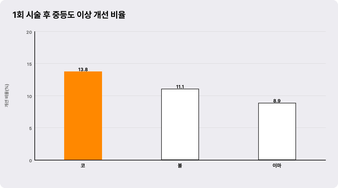1회 시술 후 중등도 이상 개선 비율