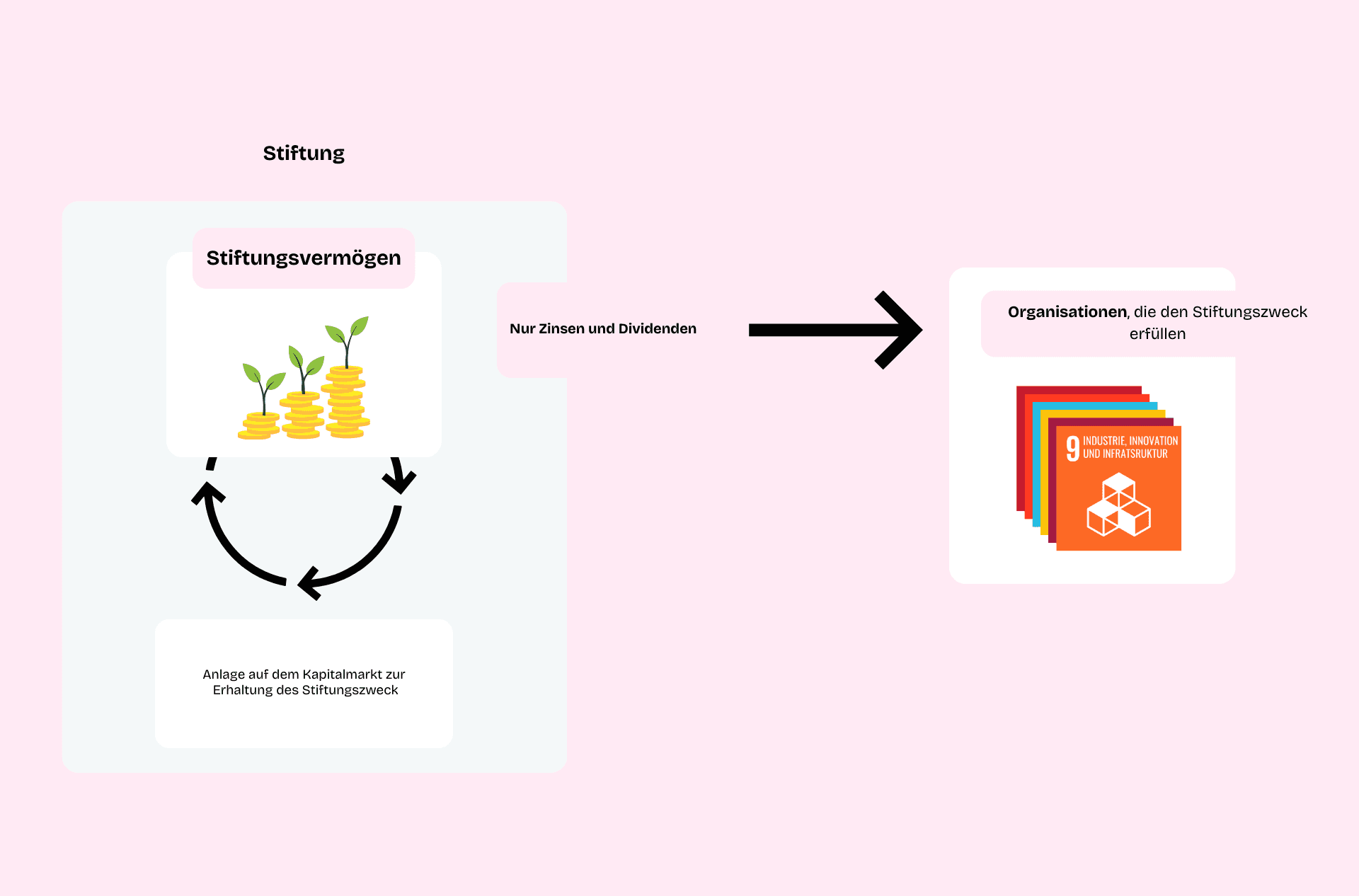 Vereinfachte Infografik zur Darstellung des Stiftungsvermögen und dessen Wirkunsgweise