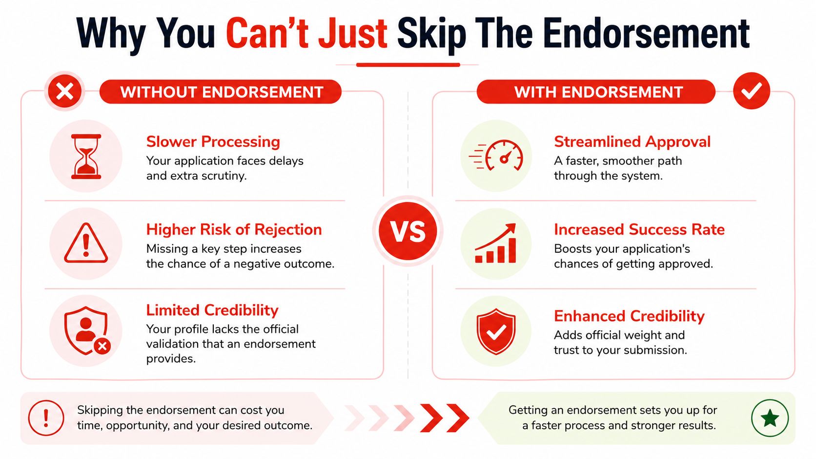 Infographic comparing Florida motorcycle endorsement rules for engines over 50cc and those 50cc or less.