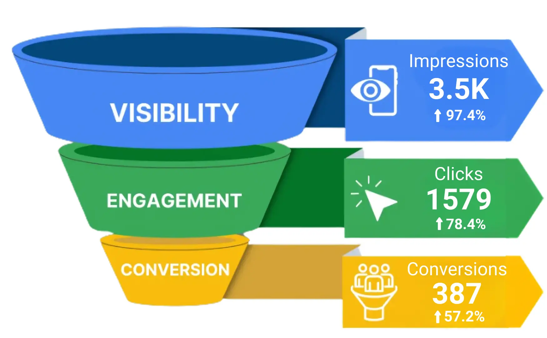Funnel of Visibility, Engagement, Conversion