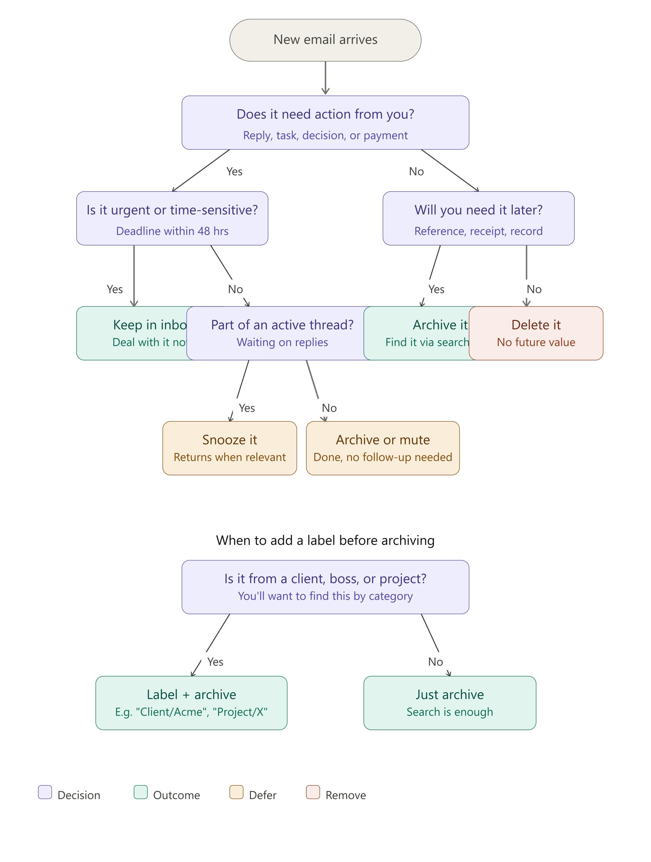Archive, Delete, Mute, or Snooze? Here's How to Decide Every Time