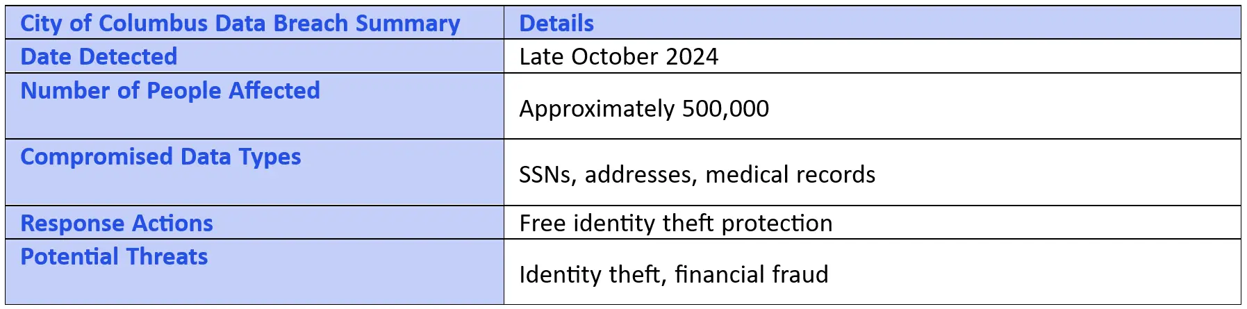 Columbus Data Breach 