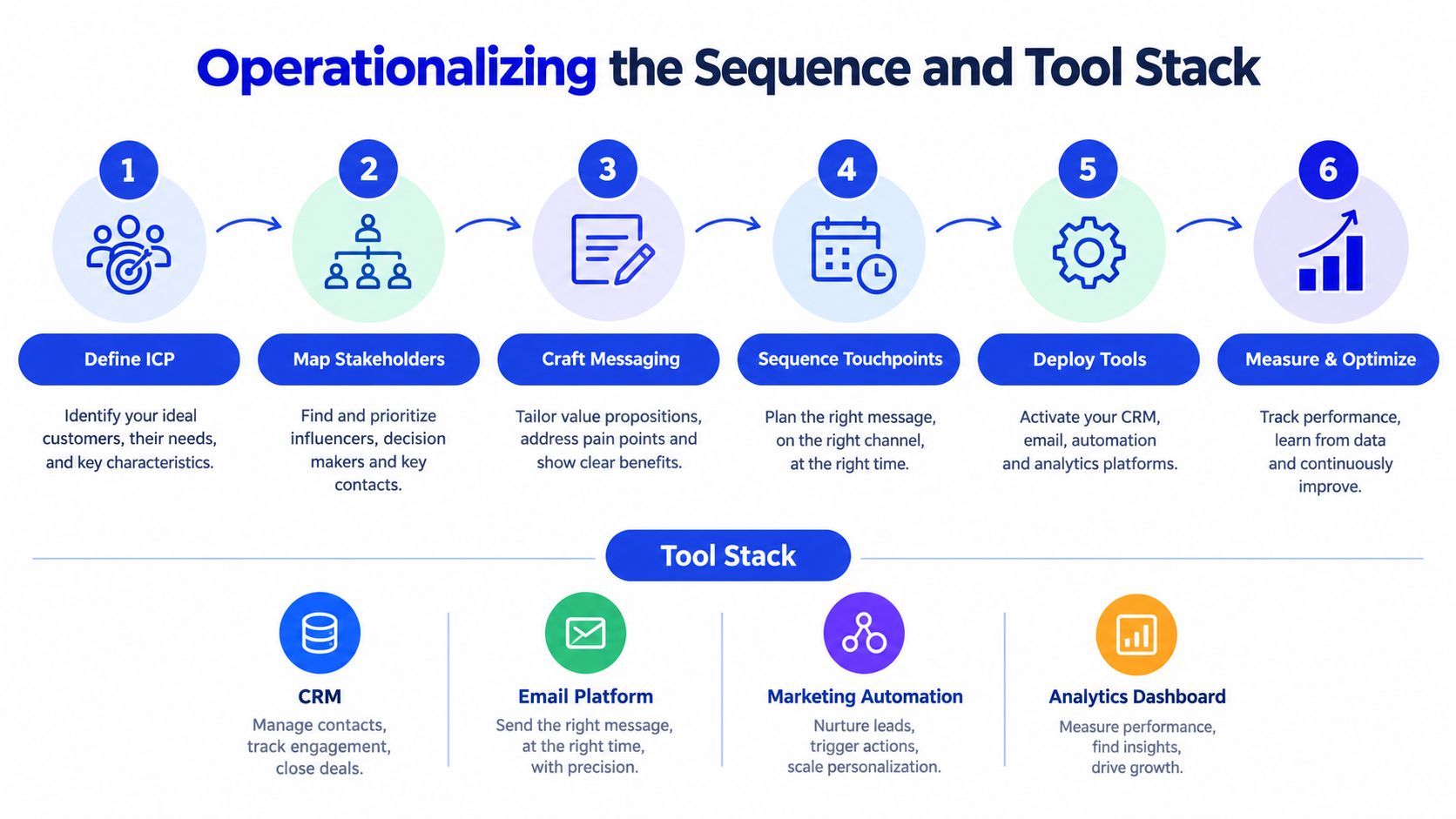 A six-step business operational process flow chart detailing sequence and tool stack strategies for marketing success.