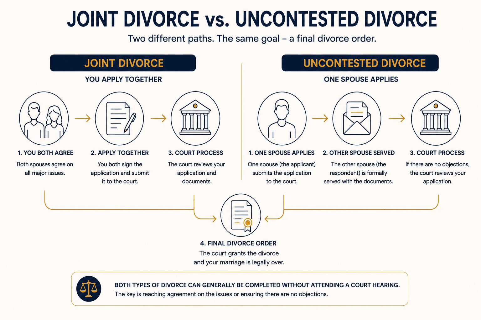 Diagram comparing the joint and uncontested divorce processes in Ontario from application through final divorce order.