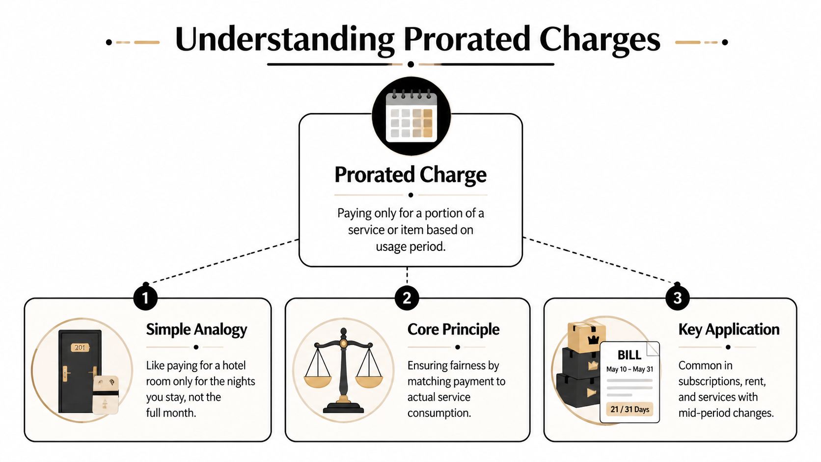 A diagram explaining the concept of prorated charges with analogies, core principles, and common key applications.