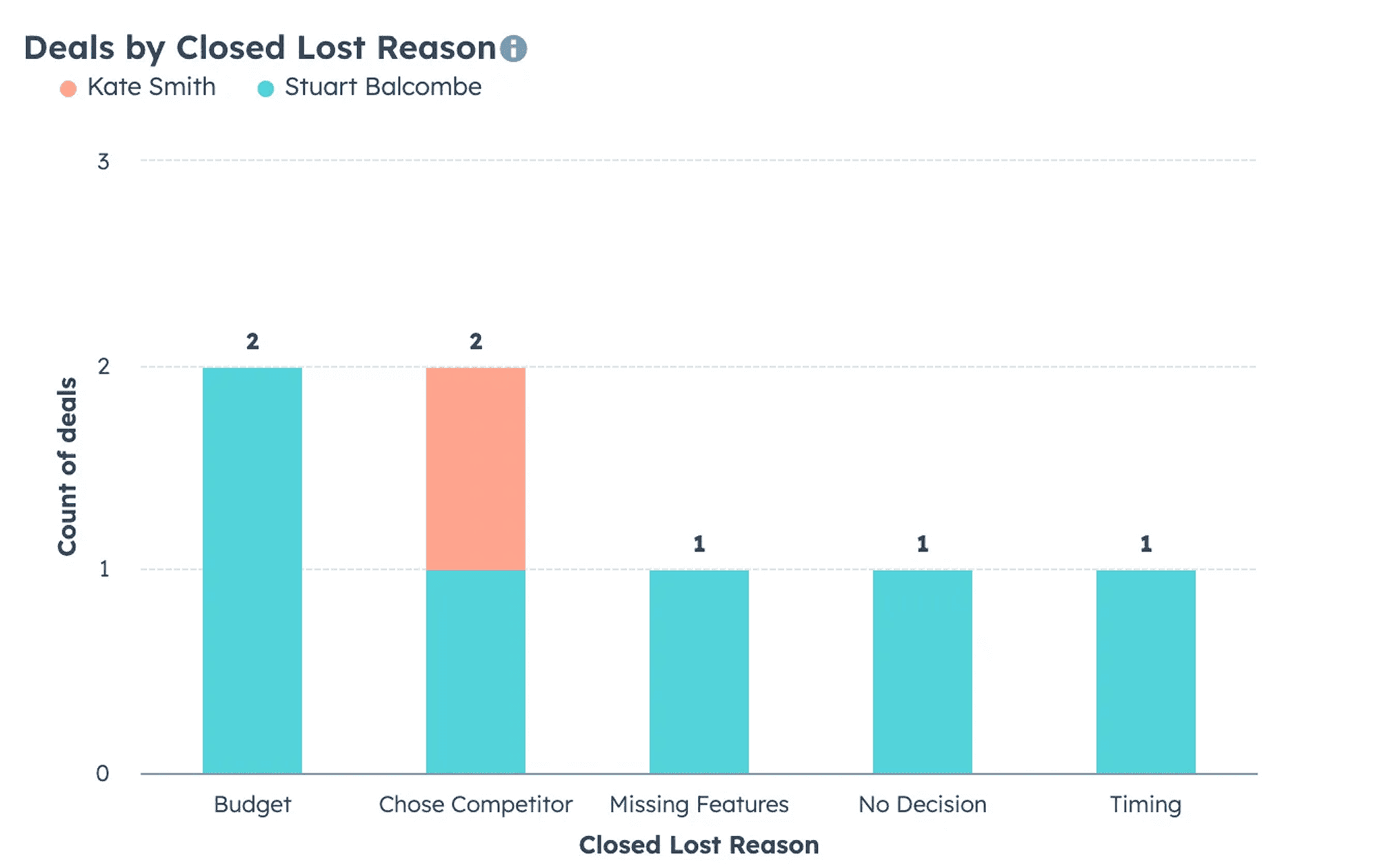 Lost Deals Analysis