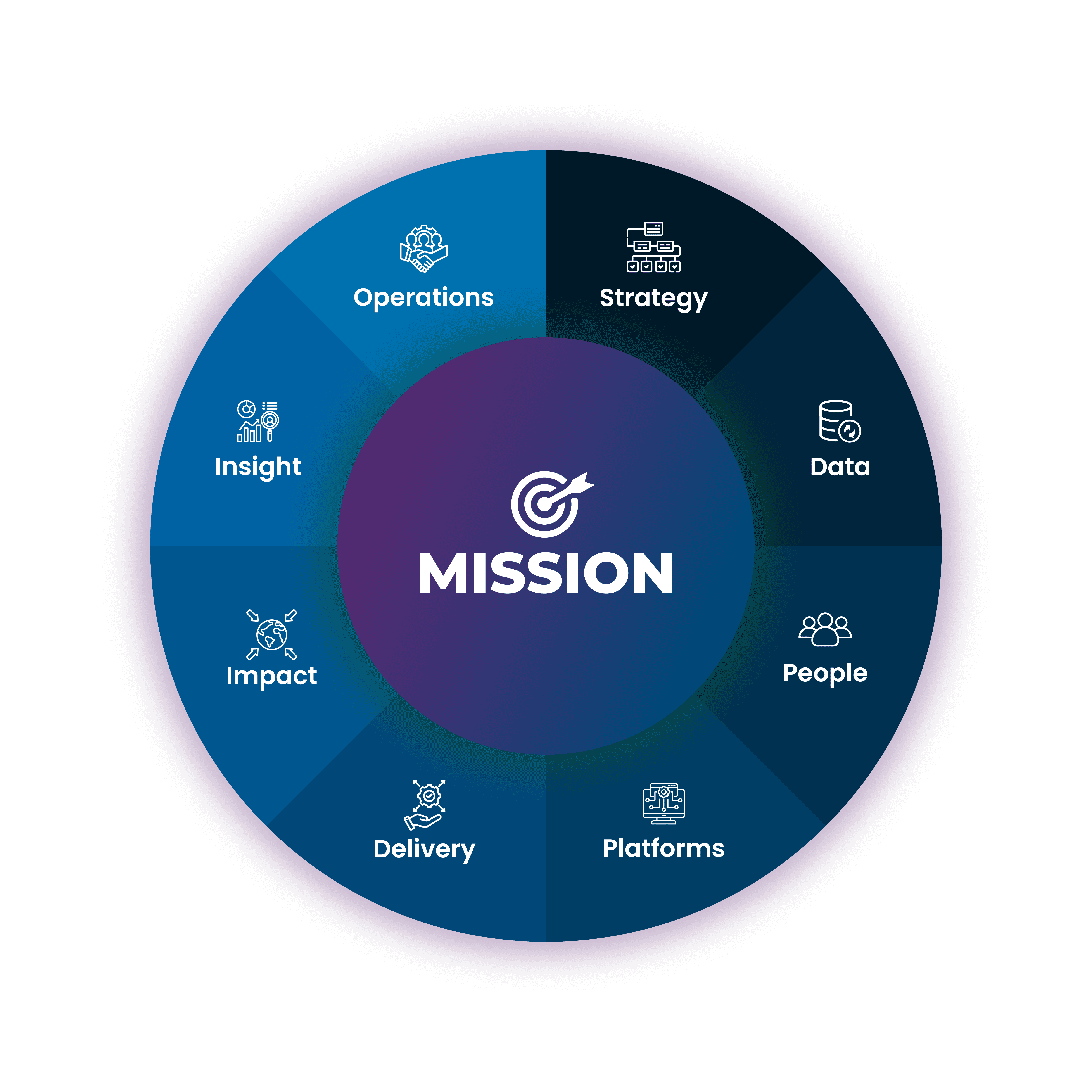 XylonTech mission model integrating strategy, data, people, platforms, delivery, impact, insight, and operations.