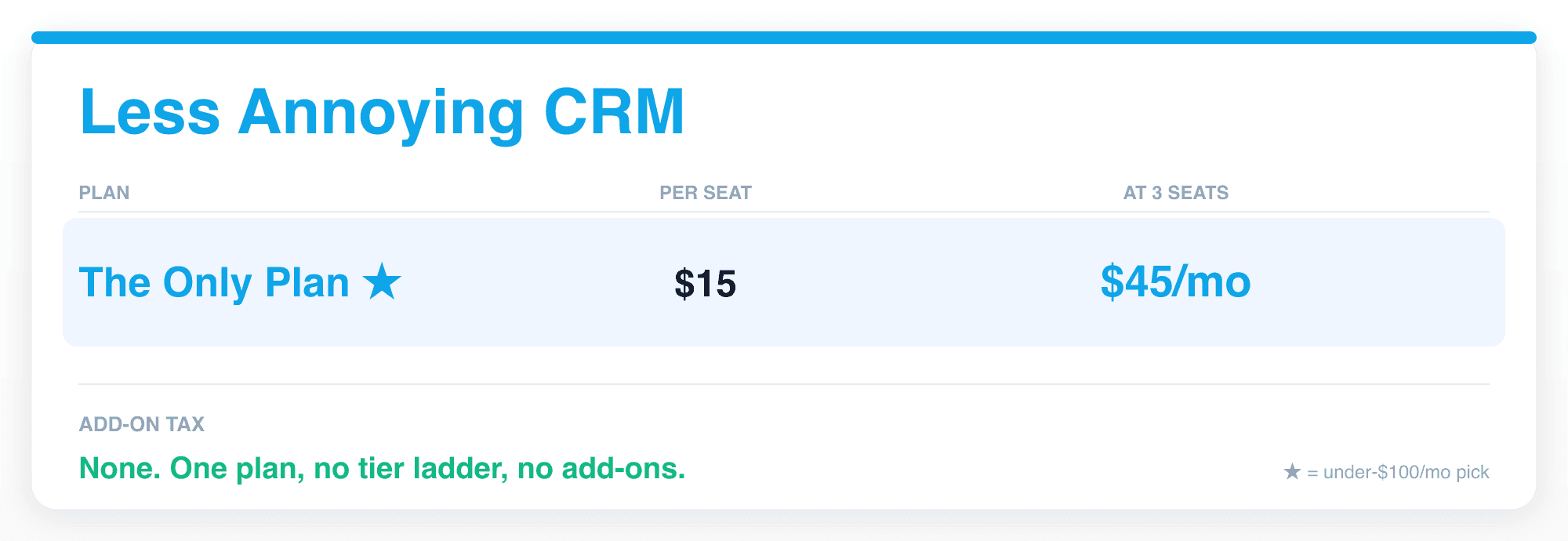 Less Annoying CRM pricing breakdown: one flat plan, $15/seat = $45 at 3 seats, includes contacts, calendar, pipeline, human support, no add-ons but no modern features either