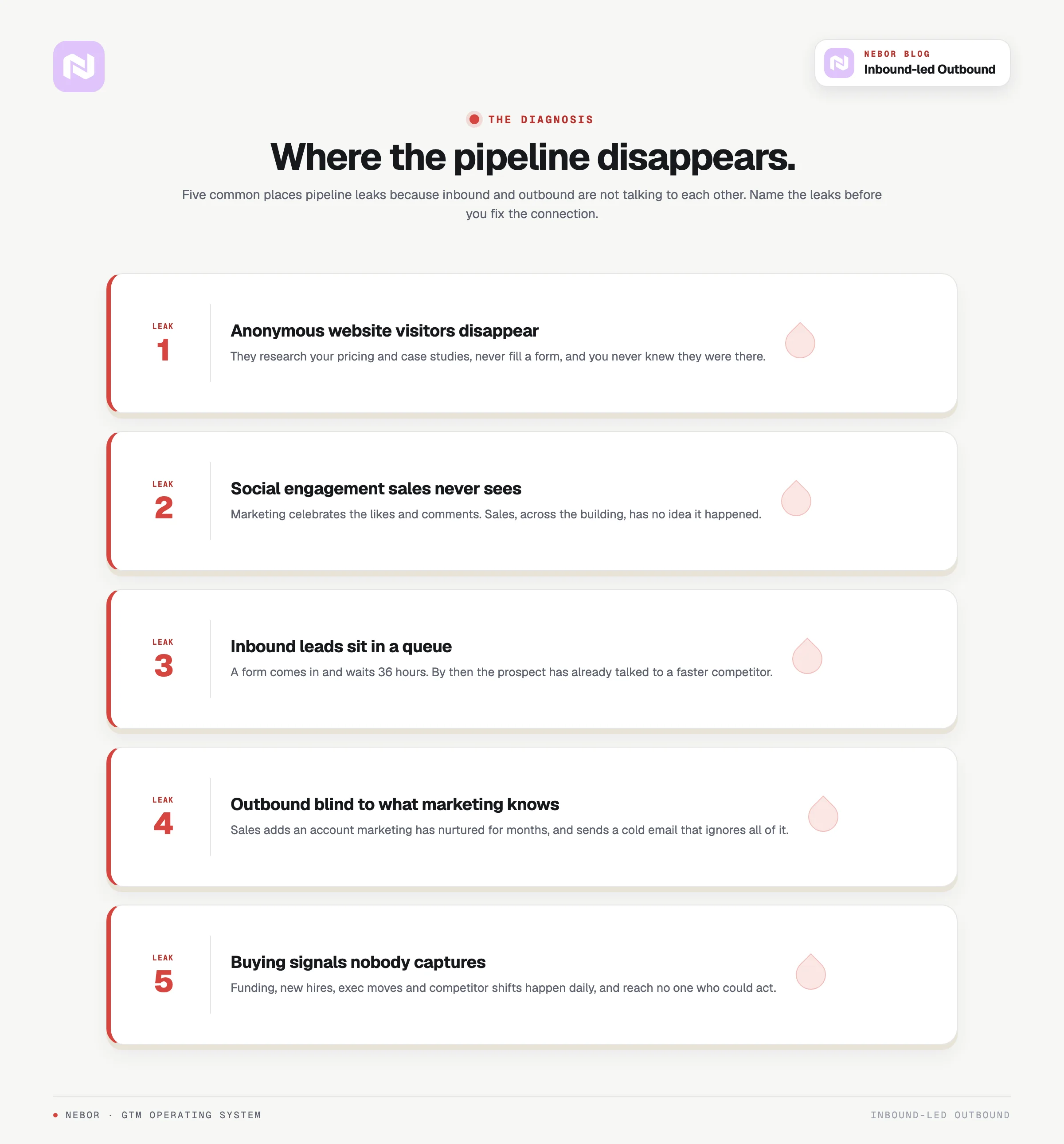 The five places pipeline leaks when inbound and outbound are not connected.