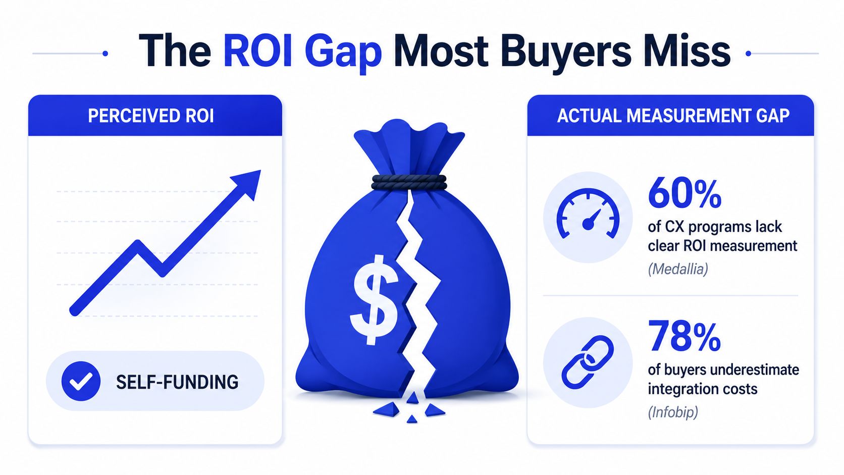 An infographic titled The ROI Gap Most Buyers Miss comparing perceived business ROI with actual measurement gaps.