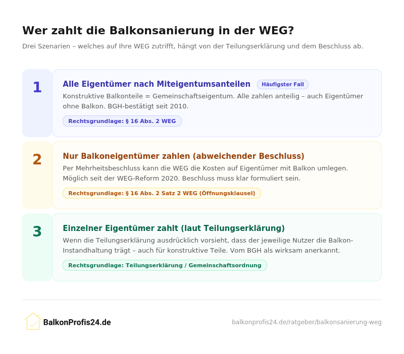 Infografik: Drei Szenarien der Kostenverteilung bei der Balkonsanierung in der WEG – alle Eigentümer, nur Balkoneigentümer oder Einzeleigentümer je nach Teilungserklärung