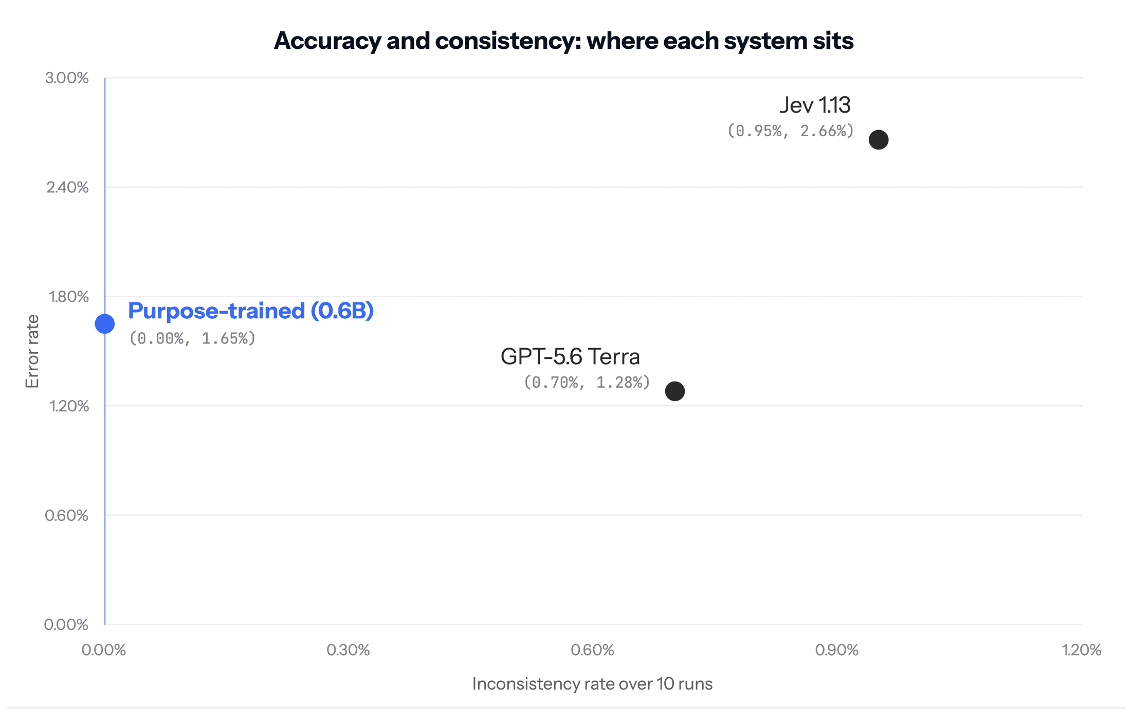 Scatter chart of error rate against inconsistency rate over ten runs. The purpose-trained 0.6B model sits at zero inconsistency and 1.65% error, GPT-5.6 Terra at 0.70% and 1.28%, and Jev 1.13 at 0.95% and 2.66%.