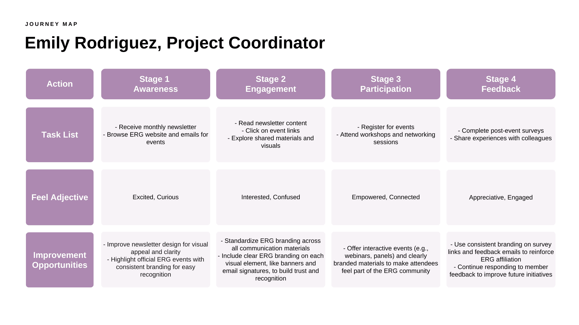 Women's Network Journey Map