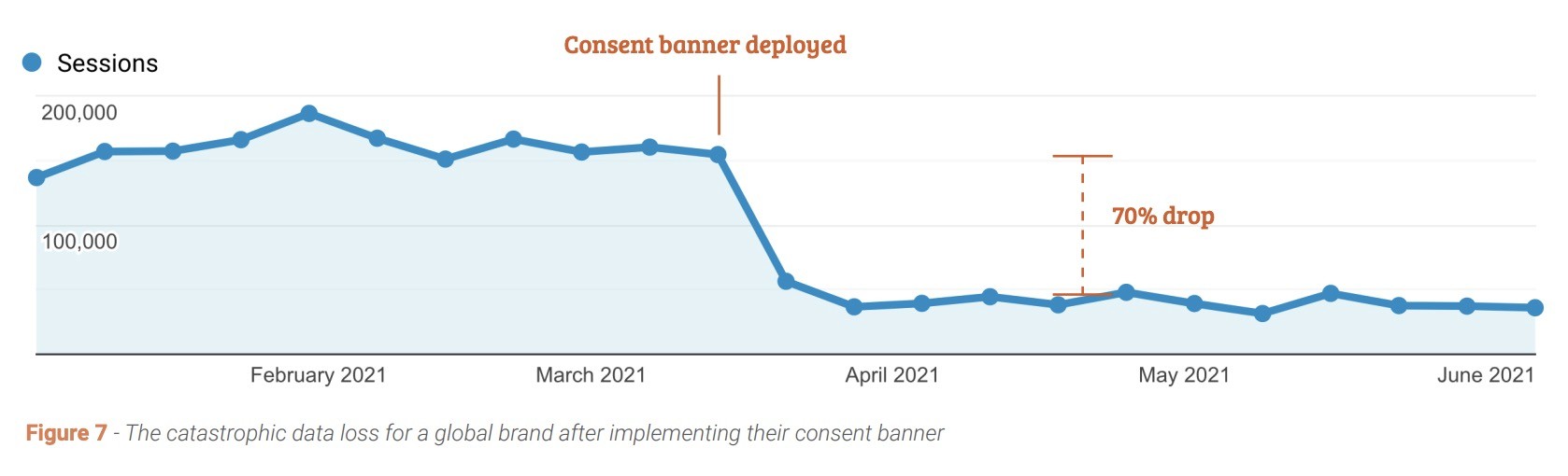 Einbruch Analyticszahlen nach Implementierung einer CMP