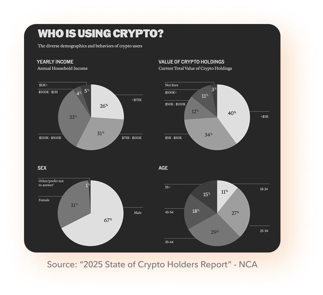 who is using crypto?