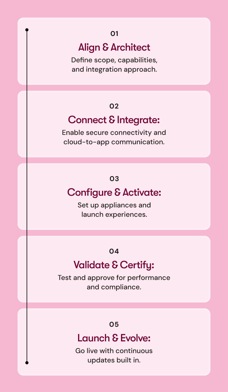 Five step diagram outlines "Align and Architect", "Connect and Integrate", "Configure and Activate", "Validate and Certify", and "Launch and Evolve"