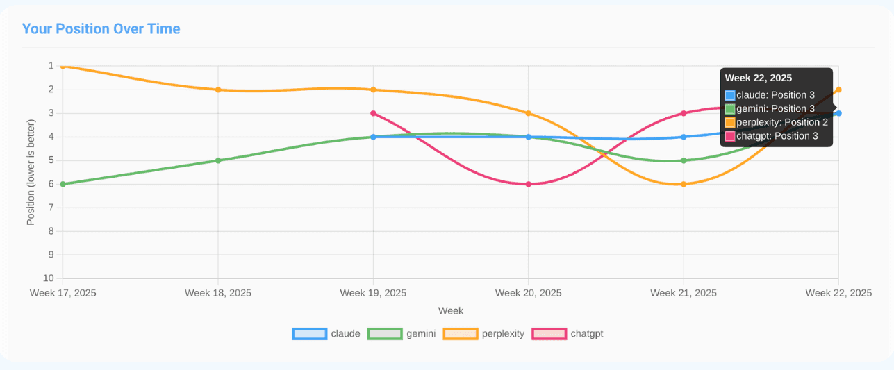 LLMO Metrics chart to see your brand's position over time in each LLM