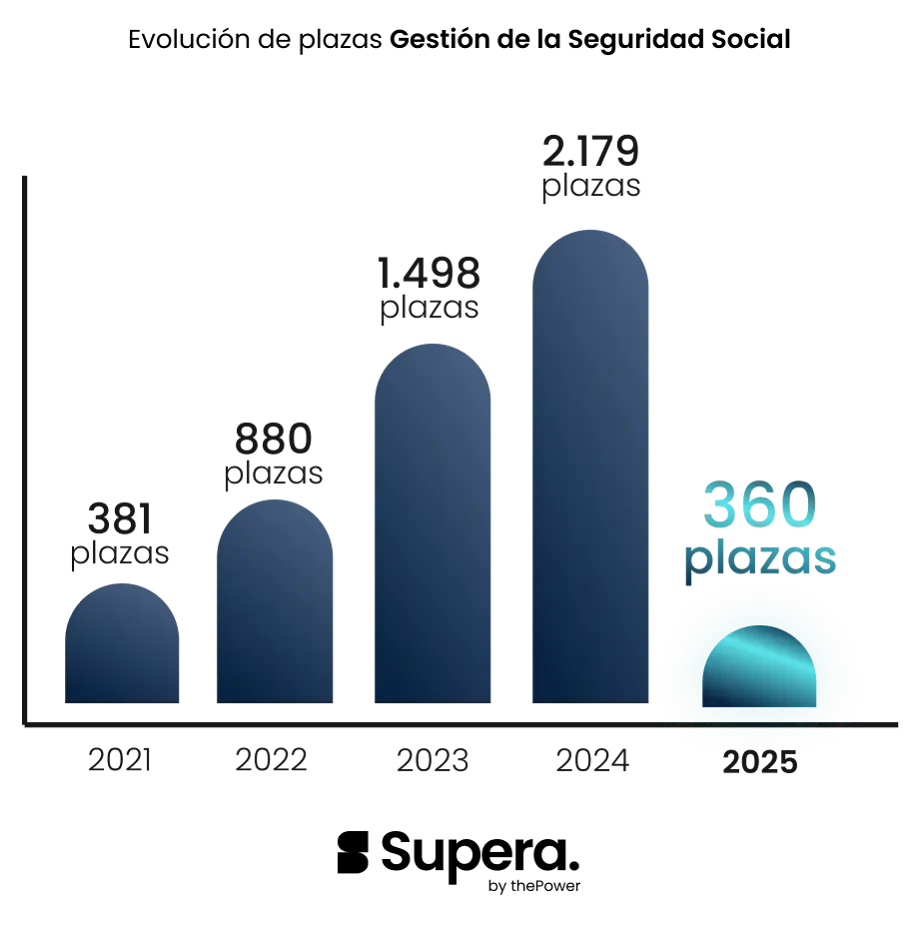 Evolucion plazas Gestion Seguridad Social