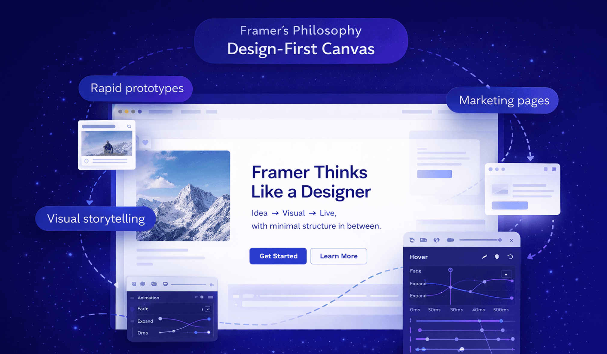 Framer's Philosophy" graphic illustrating a design-first canvas and UI elements on a blue background.