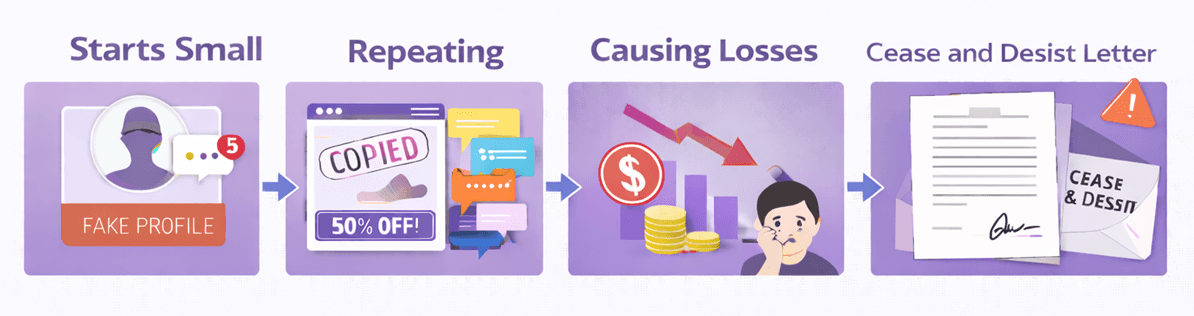Infographic showing how a small issue escalates into financial or reputational harm and leads to a cease and desist letter.