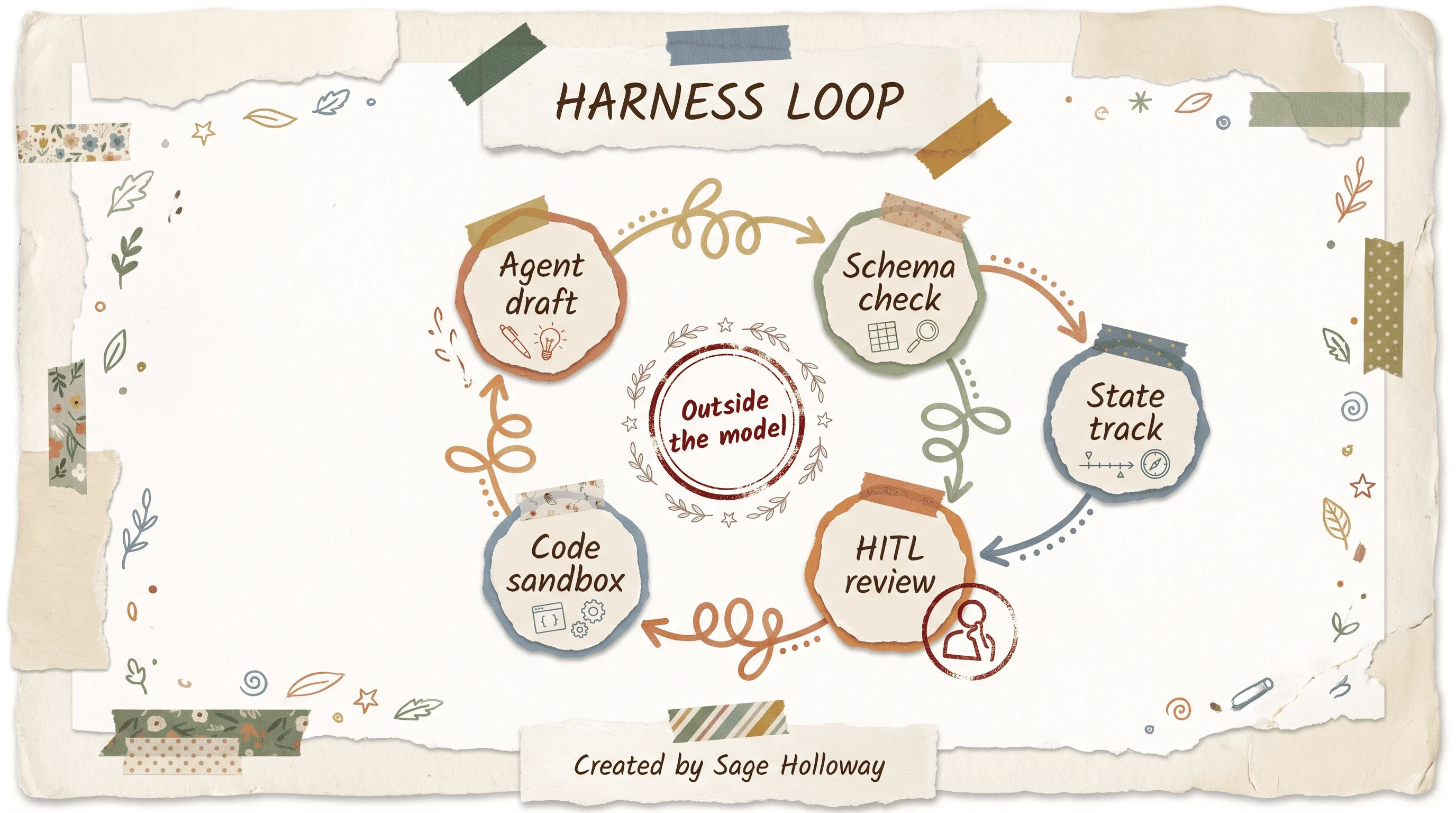 Scrapbook diagram of a deterministic validation harness around probabilistic finance agents