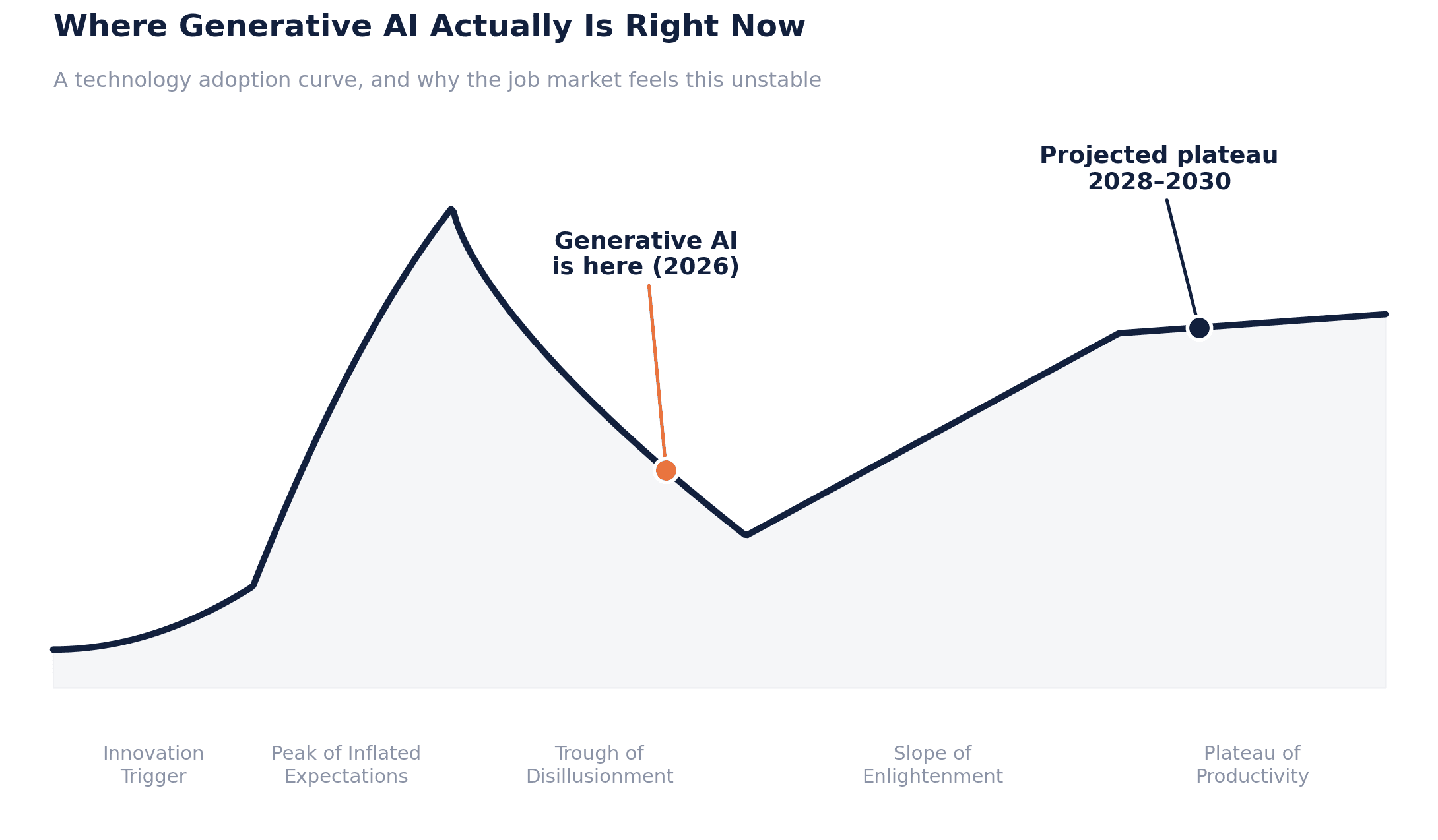 Where Generative AI Actually is Right Now - Technology Adoption Curve, 2026 - 2030