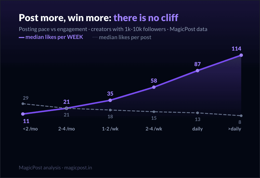 Posting pace vs engagement: median likes per week keep climbing with frequency while per-post median dips gently