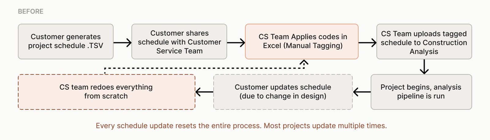Pre-ML workflow loop: CS team manually tags schedules in Excel; every customer schedule update resets the entire process.