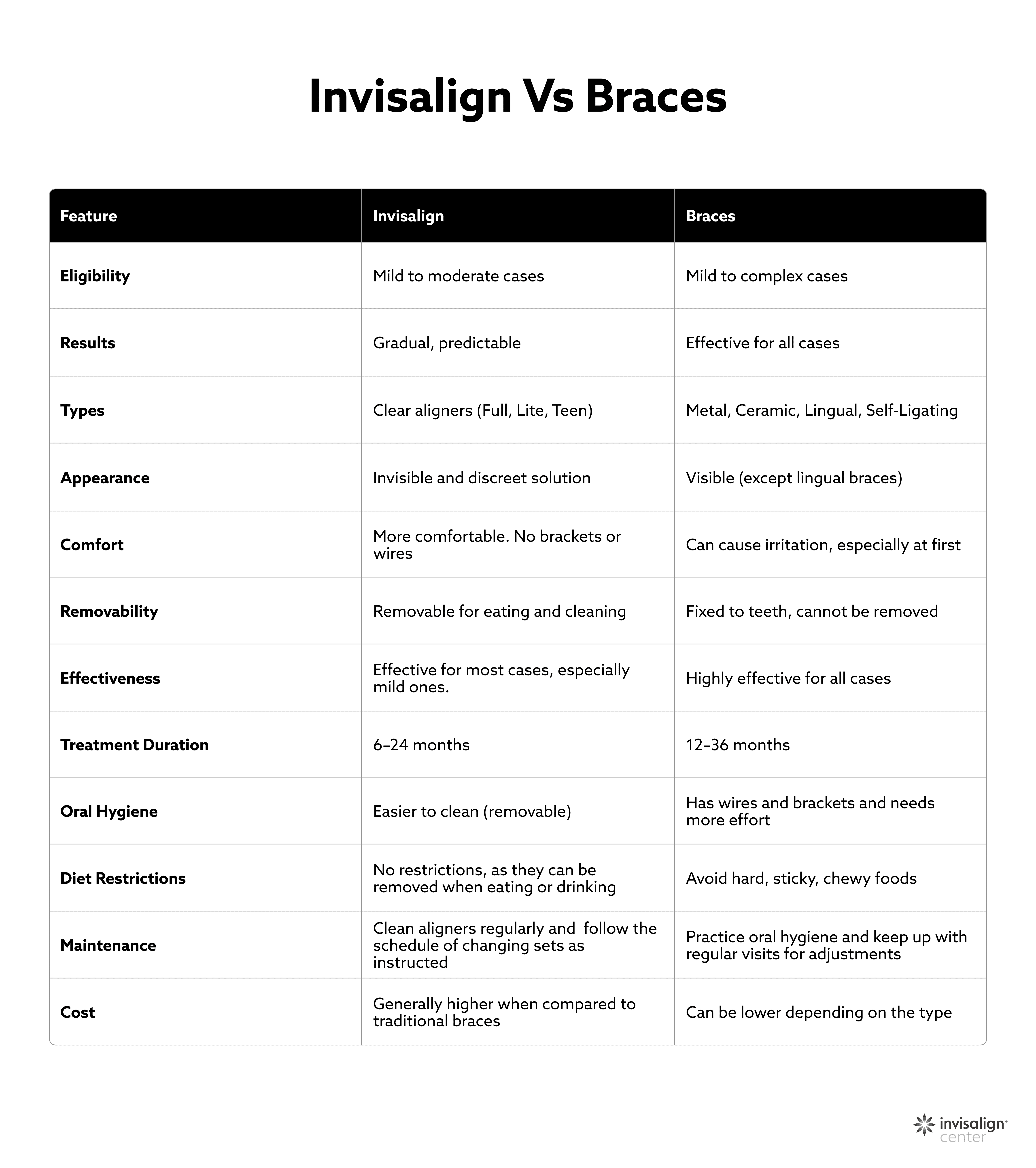 invisalign vs braces comparison dubai