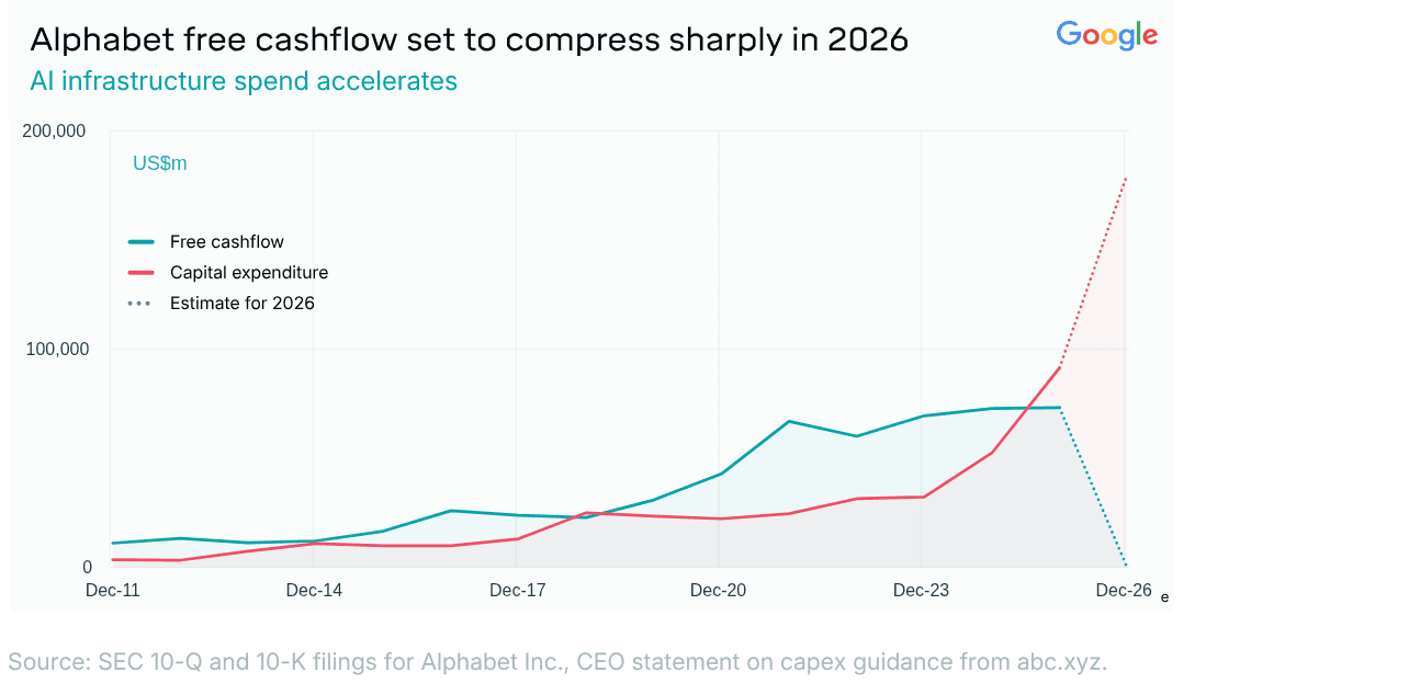 Alphabet free cashflow compression