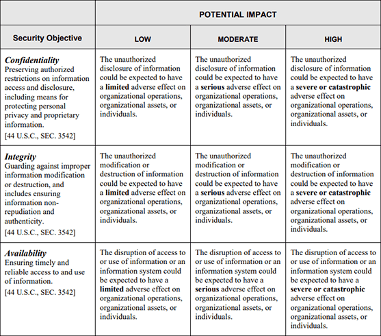 FIPS PUB 199 Impact Levels