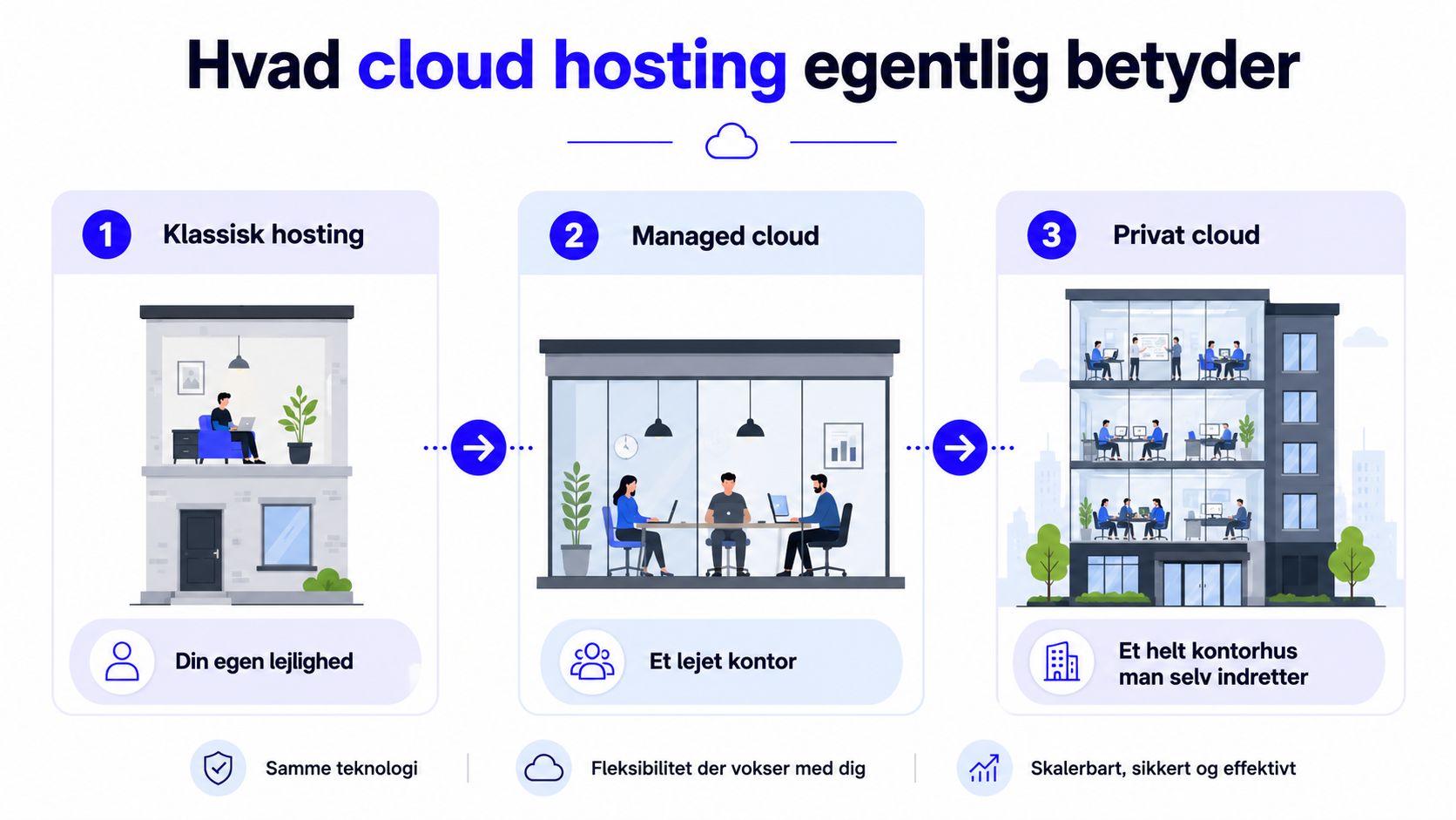 En infografik der forklarer forskellen mellem klassisk hosting, managed cloud og privat cloud gennem kontoranalogier.