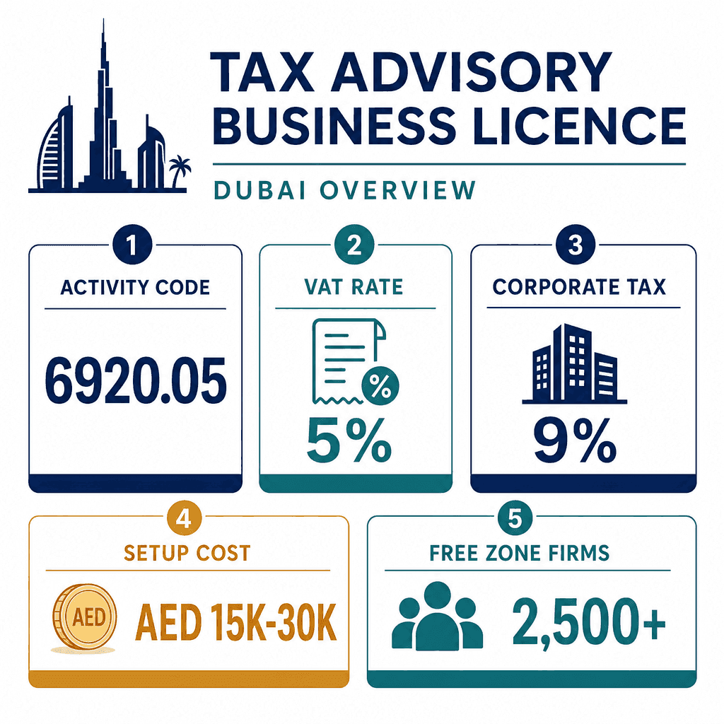 Infographic: Advisory Activities And Representation On Behalf Of Clients Before Tax Authorities Business License in Dubai