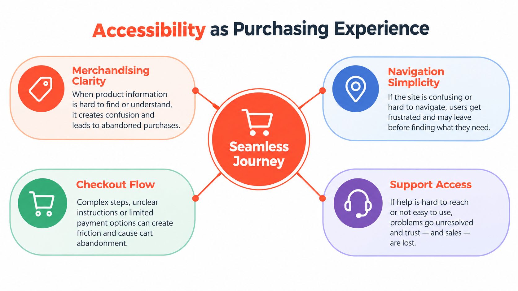 A diagram illustrating how accessibility factors like navigation, merchandising, and checkout improve the user's purchasing journey.