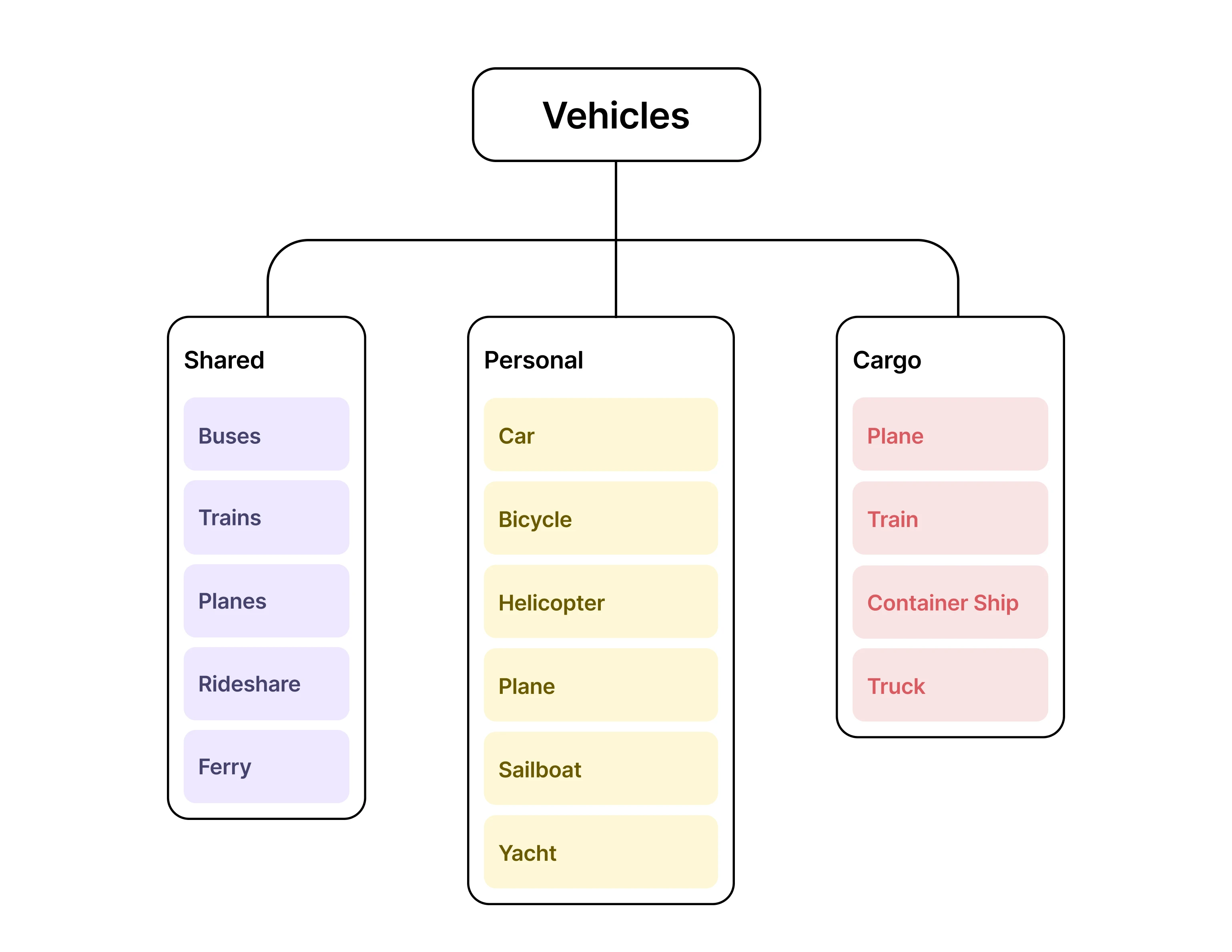 Website content organized into categories and subcategories