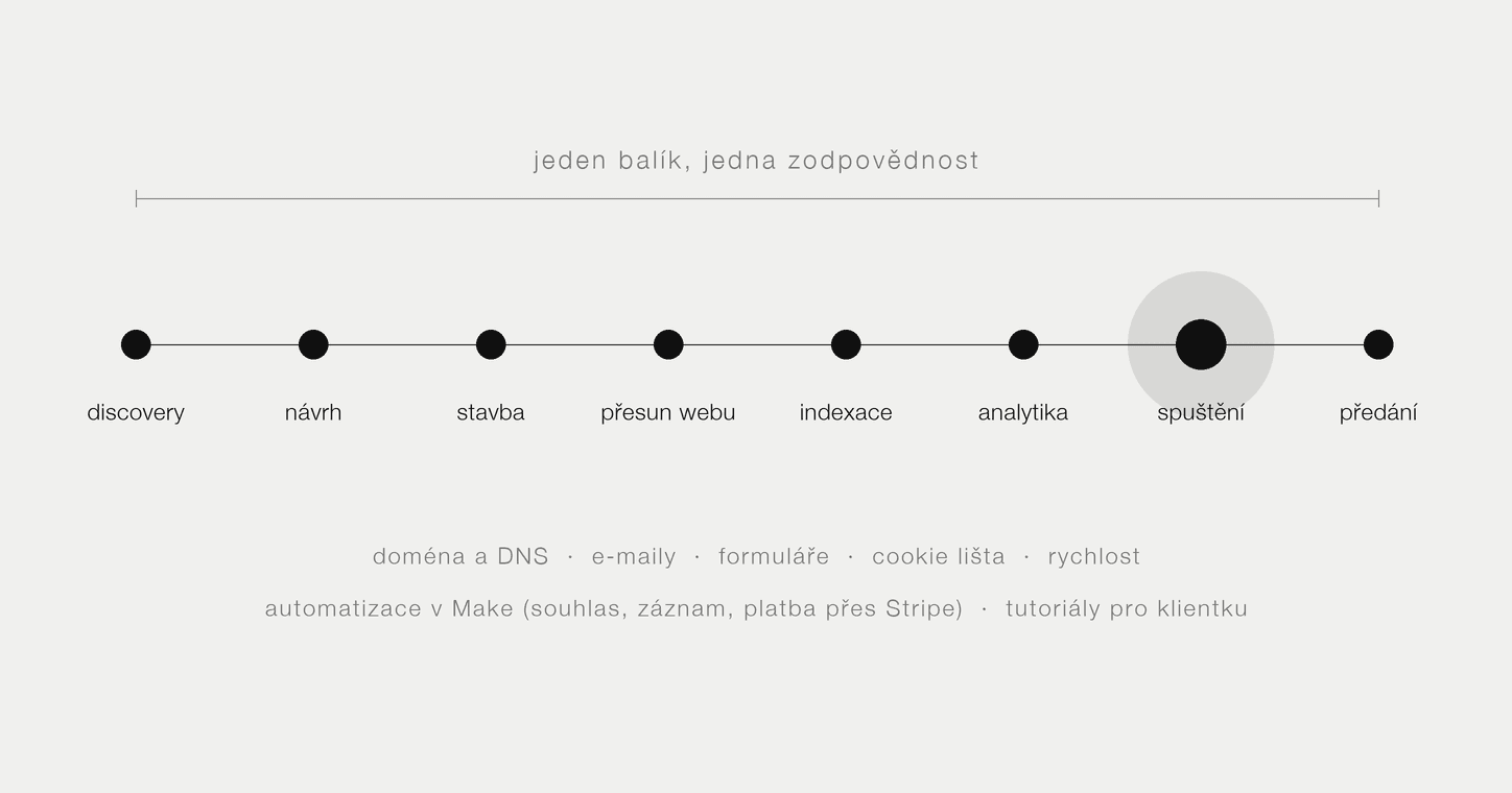 Schéma balíku dodávky: discovery, návrh, stavba, přesun webu, indexace, analytika, spuštění a předání, doplněné o doménu a DNS, e-maily, formuláře, cookie lištu, rychlost, automatizaci v Make se souhlasem, záznamem a platbou přes Stripe a tutoriály pro klientku.