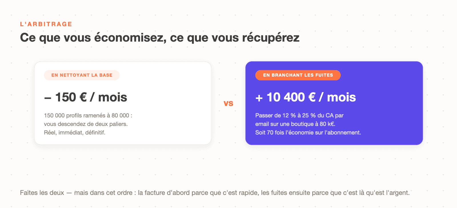 Arbitrage entre réduire sa facture Klaviyo de 150 euros par mois et récupérer 10 400 euros de chiffre d'affaires en branchant les fuites