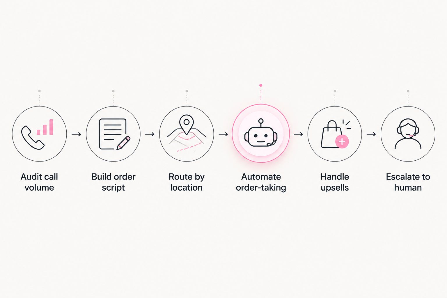 Six-step process from call audit to human escalation for restaurant phone orders