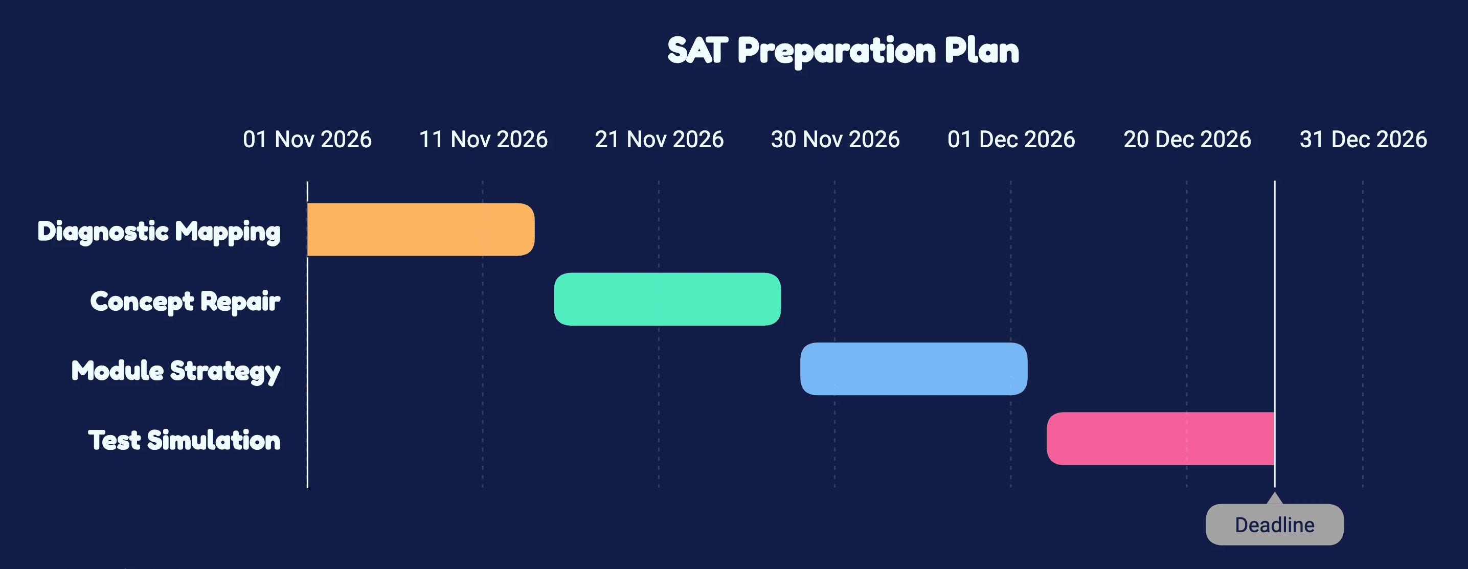 Chart illustrating the stages of the SAT preparation plan, detailing phases like Diagnostic Mapping and Test-Day Simulation.