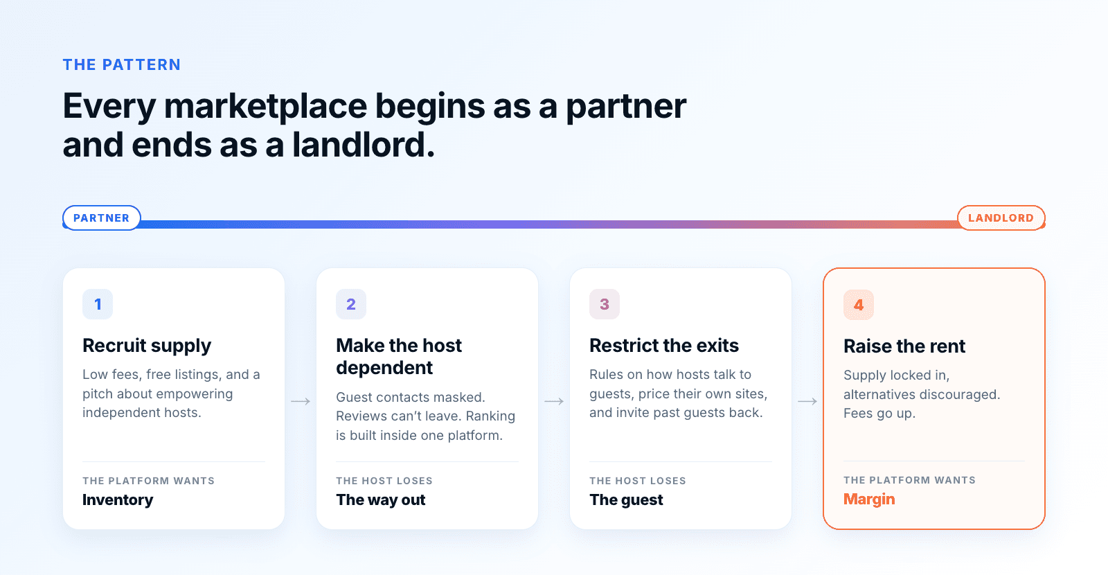 The four-stage platform pattern, moving from partner to landlord: 1. Recruit supply with low fees, free listings and a pitch about empowering independent hosts, because the platform wants inventory. 2. Make the host dependent: guest contacts are masked, reviews can't leave, and ranking is built inside one platform, so the host loses the way out. 3. Restrict the exits with rules on how hosts talk to guests, price their own sites and invite past guests back, so the host loses the guest. 4. Raise the rent: with supply locked in and alternatives discouraged, fees go up, because the platform wants margin.
