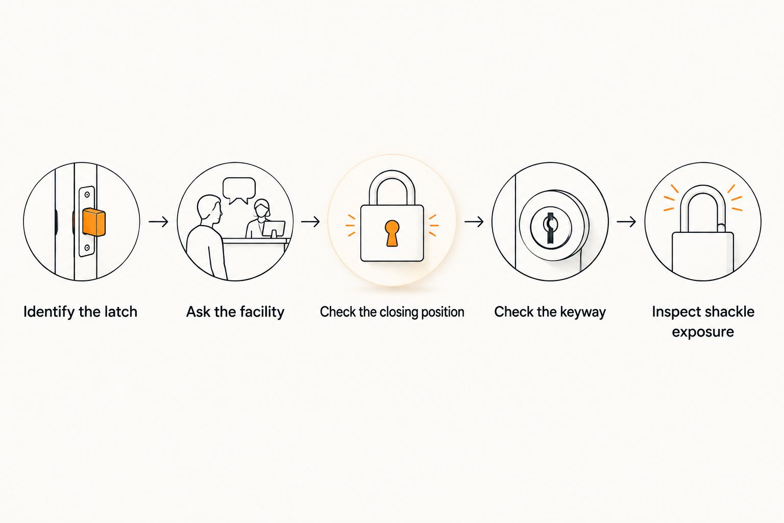 Steps for checking storage-unit padlock fit, facility rules, key access, and shackle exposure