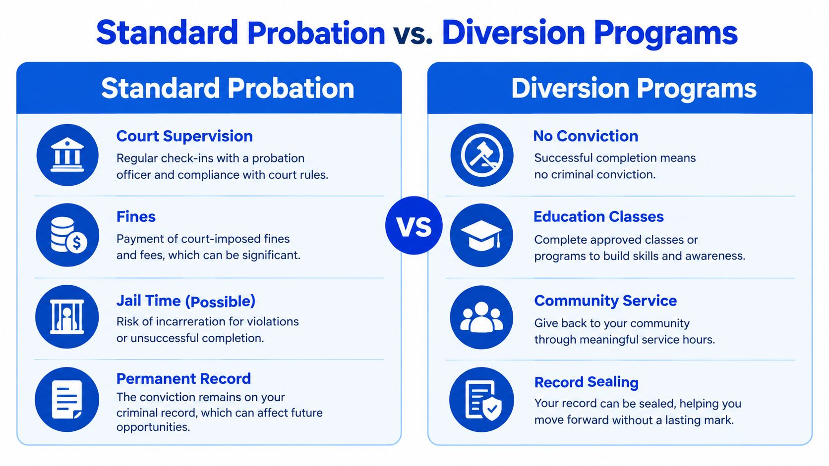 A comparison chart showing the differences between standard probation and diversion programs in the legal system.