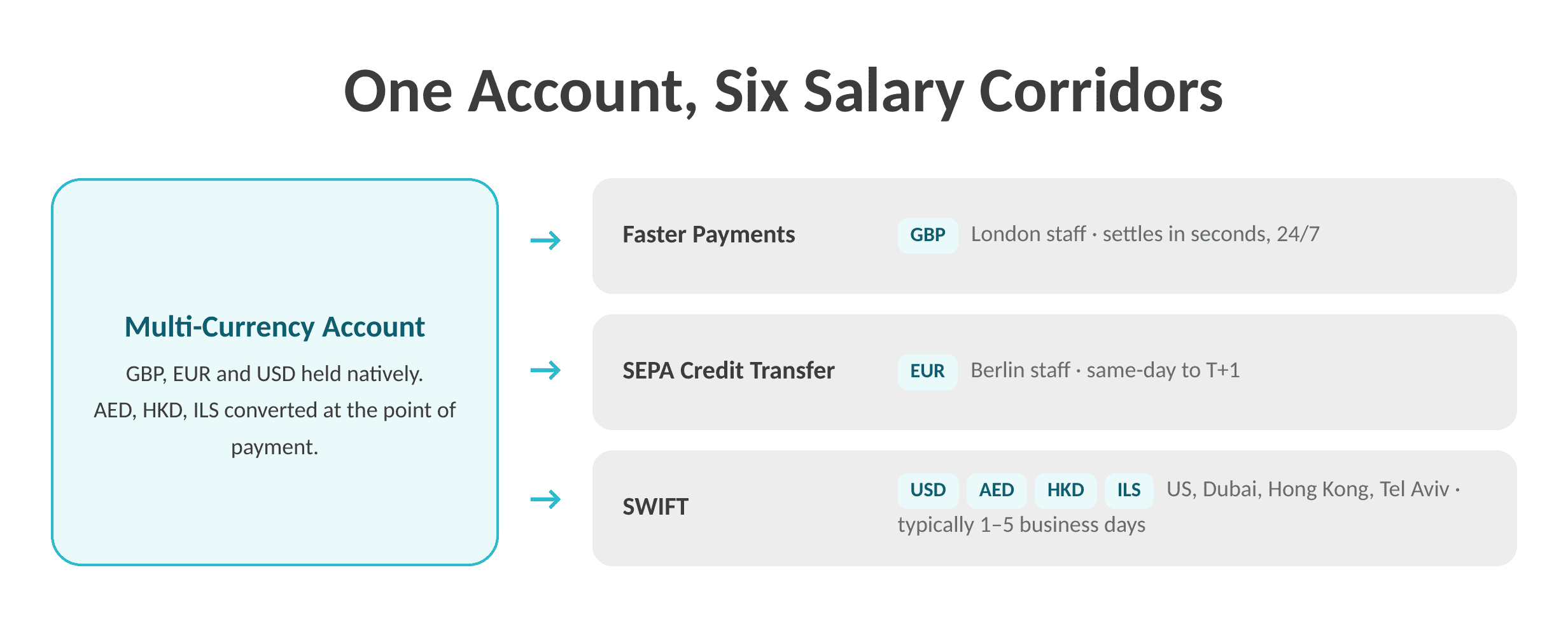 Six-Currency Payroll Flow