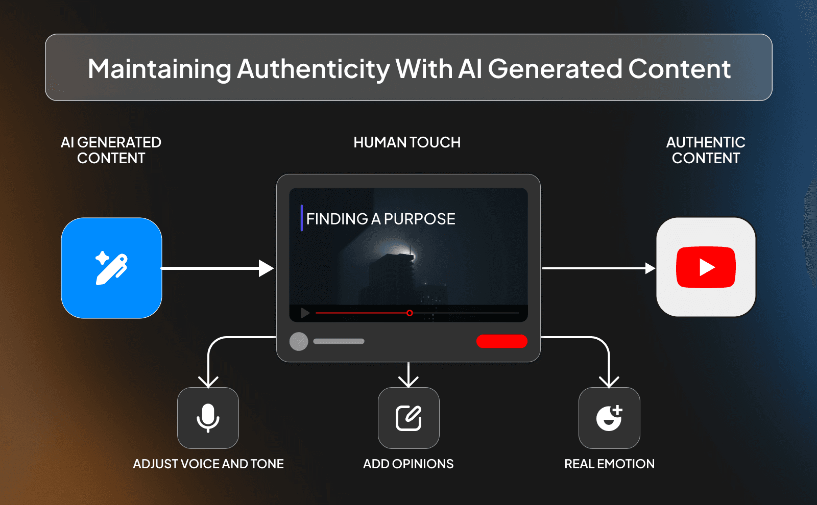 Maintaining authenticity with AI generated content