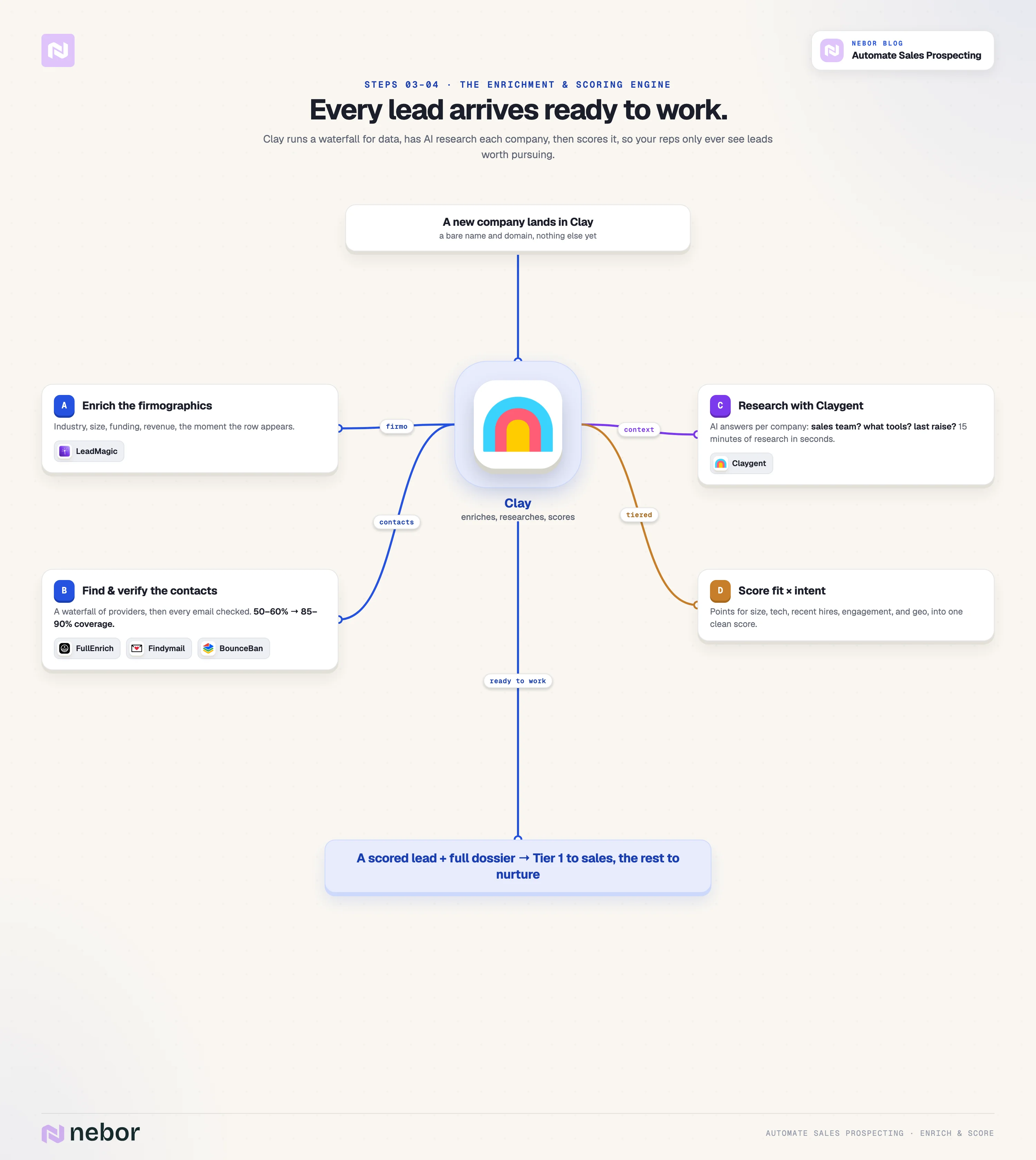 Engine 2 (Enrich & score): A Clay-centered engine that enriches every lead through a data waterfall, researches it with AI, and scores it by fit and intent