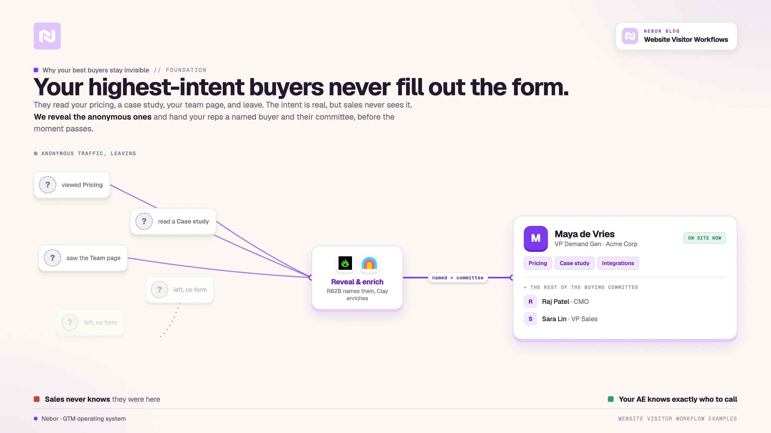 Anonymous website visitors who never fill out a form are revealed into a named buyer and their full buying committee.