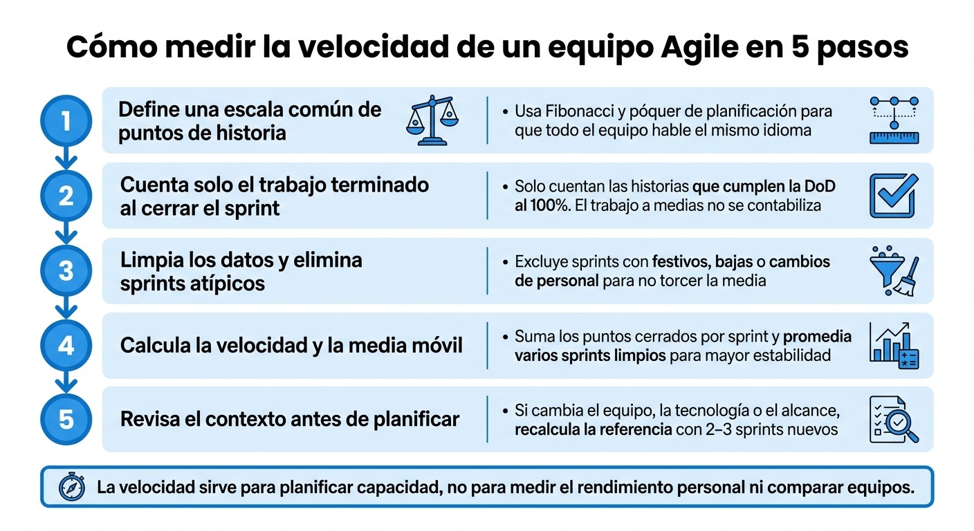 Cómo medir la velocidad de un equipo Agile en 5 pasos