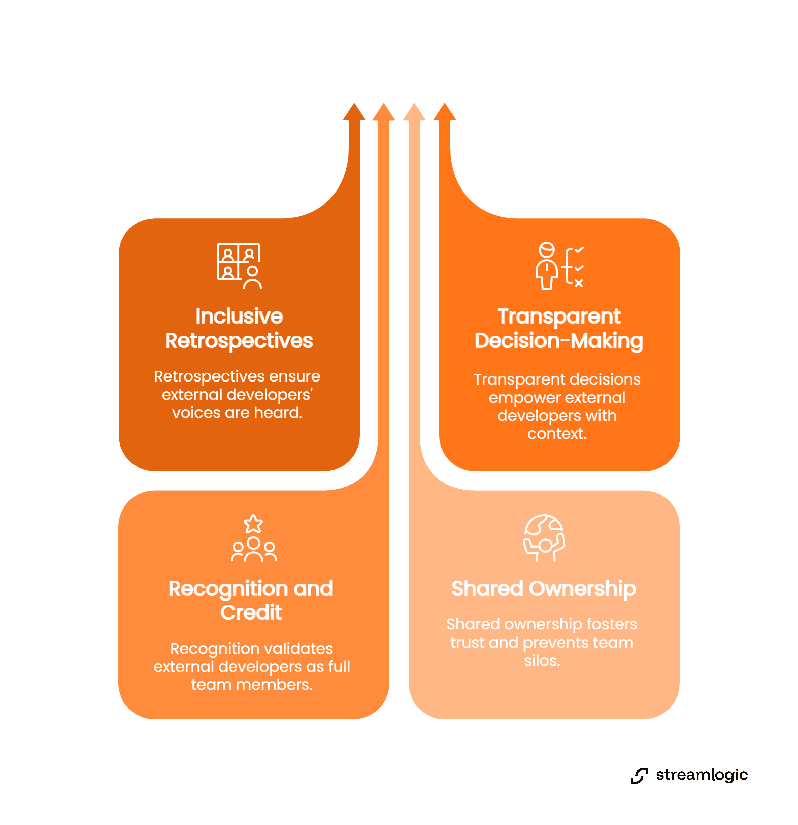 Diagram on maintaining agile culture with external team members through inclusive retrospectives, transparent decision-making, recognition and credit, and shared ownership.