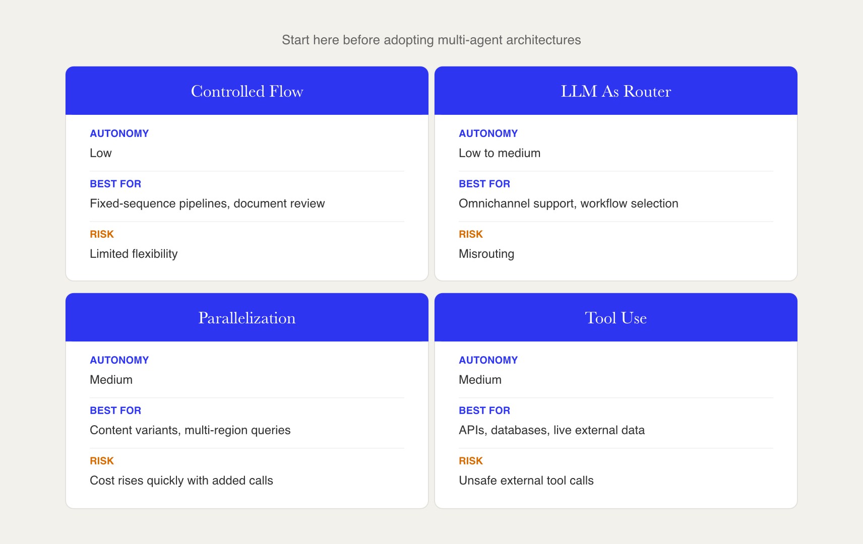 Four solid-header cards in a 2×2 grid covering the foundational single-agent patterns. Cobalt headers for Controlled Flow, Router, and Parallelization signal structural/process patterns. Emerald header for Tool Use signals it as the highest-value pattern that connects to live external systems.