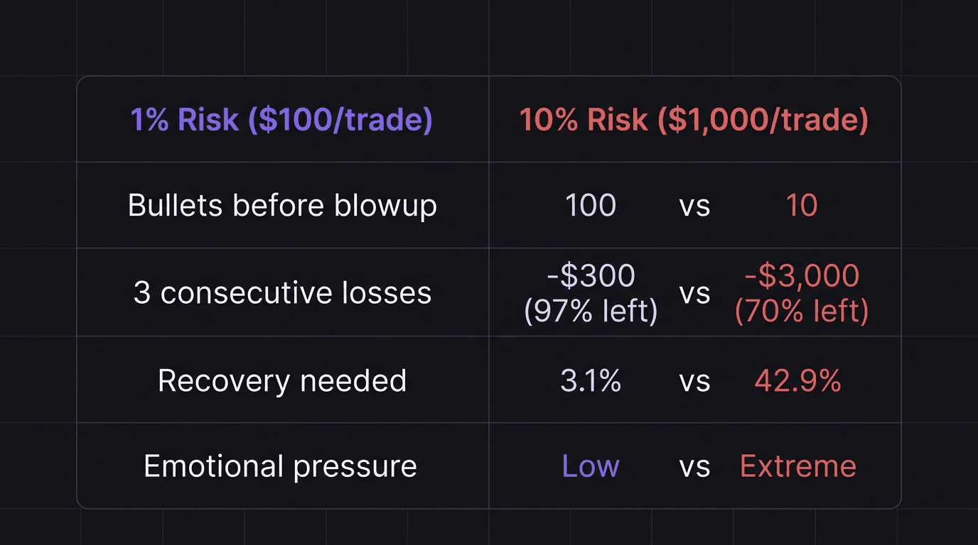Comparison table showing 1 percent risk versus 10 percent risk over 10 trades
